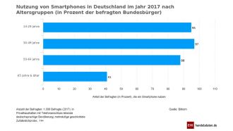 Kaufverhalten 2019: Smartphones und Tablets weit vorn, Kameras tauchen nicht auf