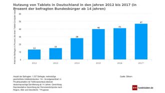 nutzung von tablets 2012 bis 2017