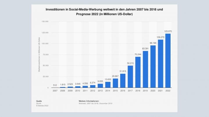 social media werbung weltweit bis 2022