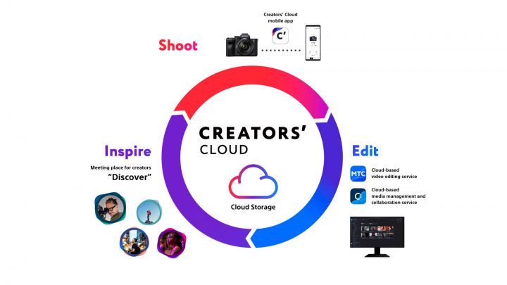 Sonys Creators Cloud: professionelles speichern und bearbeiten im Web